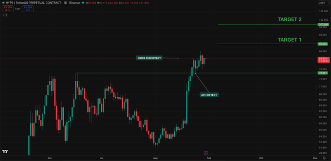 A financial chart showing the price of HYPE / TetherUS (PERPETUAL CONTRACT) on Binance, with annotations marking 'PRICE DISCOVERY', 'ATH RETEST', 'TARGET 1' around $86,030, and 'TARGET 2' near $100,435.