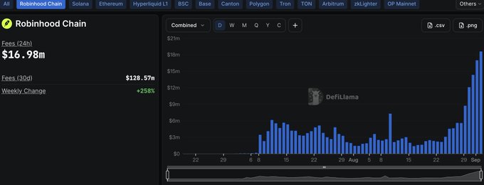 The screenshot from DefiLlama displays Robinhood Chain's fee data, showing a 24-hour fee total of $16.98m, a 30-day fee total of $128.57m, and a weekly change of +258%, with a bar chart visualizing the dramatic revenue spike in September. This visual corroborates the post's claim of $16.98 million in daily protocol revenue, highlighting the sharp upward trend reflected in the chart's tall bars on the right side.