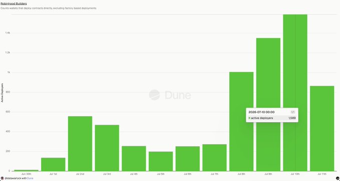 A Dune Analytics bar chart titled "Robinhood Builders" displays active deployers on the Robinhood Chain over time (late June to mid-July 2026), peaking at 1,589 active deployers on July 10, 2026, illustrating the growing builder community momentum referenced in the post about 5.8K unique deployers and 36.4K smart contracts deployed.