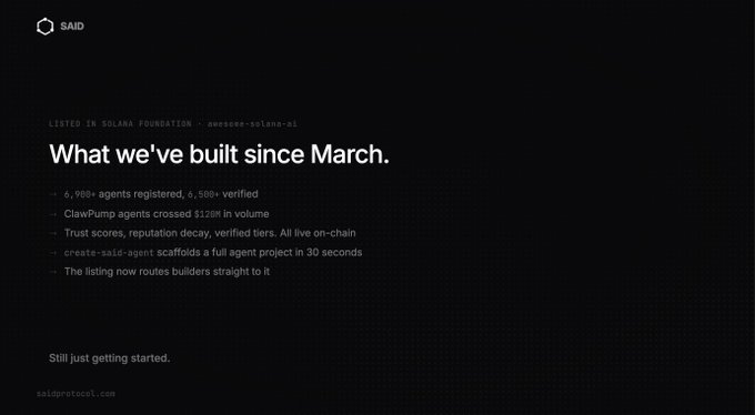 A dark-themed announcement graphic titled "What we've built since March," highlights SAID's ecosystem growth since being listed in the Solana Foundation's awesome-solana-ai repository. It features key metrics including 6,900+ agents registered, 6,500+ verified, and over $120M in ClawPump volume, alongside features like on-chain trust scores and reputation decay.