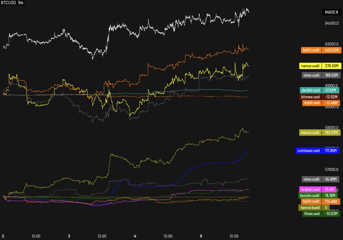 A multi-line financial chart titled "BTCUSD 1m" displaying various price lines with values including Bitcoin ($64,622.8), "binance.usd" (62.03M), "coinbase.usd" (117.95M), "bybit.usd" (425.13M), and other exchange tickers like "deribit.usd," "okex.usd," and "kraken.usd," illustrating the uptick in spot BTC buying activity from Binance and Coinbase at the start of August.