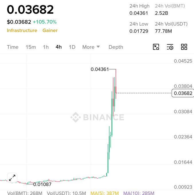 This chart shows the price of BMT cryptocurrency, which surged by 105.70% to $0.03682, with a 24h high of $0.04361 and significant trading volume for both BMT and USDT. The accompanying post questions BMT's utility and suggests insider trading due to its rapid price increase.