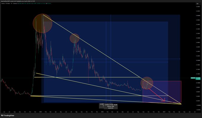 A TradingView chart of HBAR/USD on a daily timeframe displays a descending wedge pattern with multiple trendlines converging toward a breakout point near $0.05, illustrating the "Sugar Rush" of a steep rally followed by a prolonged decline, with price data and percentage change details visible at the bottom.