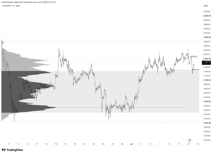 The image shows an ETH/USDT 1-hour candlestick chart on Bybit from TradingView, with price currently around 1,785 and a visible trading range between roughly 1,585 and 1,800, aligning with the post's bearish forecast of a drop from 1,810 to 1,585 driven by US-Iran tensions. The volume profile on the left highlights key support/resistance zones near 1,585, 1,700, and 1,800, reinforcing the trader's expectation of a downward move toward the lower support.