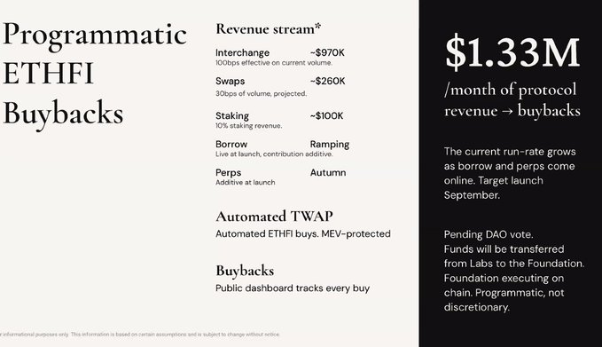 The image is an infographic titled "Programmatic ETHFI Buybacks" detailing a $1.33M/month buyback plan funded by revenue streams including Interchange ($970K), Swaps ($260K), and Staking ($100K), with an automated TWAP mechanism and a public dashboard for tracking. This directly supports the post's bullish thesis by illustrating how EtherFi is converting protocol revenue into consistent, non-discretionary buybacks, addressing concerns about token value accrual.