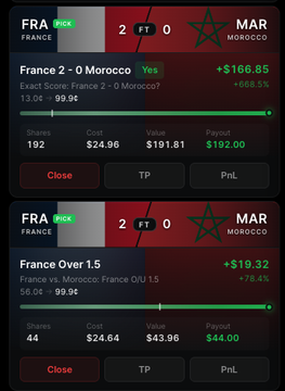 A sports betting app screenshot showing two winning bets on a France vs. Morocco soccer match (France 2-0 Morocco), with payouts of $192.00 and $44.00.