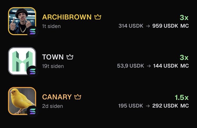 A black trading interface showing three user profiles: ARCHIBROWN (314 USDK → 959 USDK, 3x), TOWN (53.9 USDK → 144 USDK MC, 3x), and CANARY (195 USDK → 292 USDK MC, 1.5x).