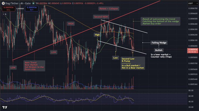 A Dog/Tether (DOG/USDT) 4-hour cryptocurrency chart on TradingView with technical analysis annotations including 'Retest = Collapse', 'Second High', 'Falling Wedge', and 'Bullish' labels.
