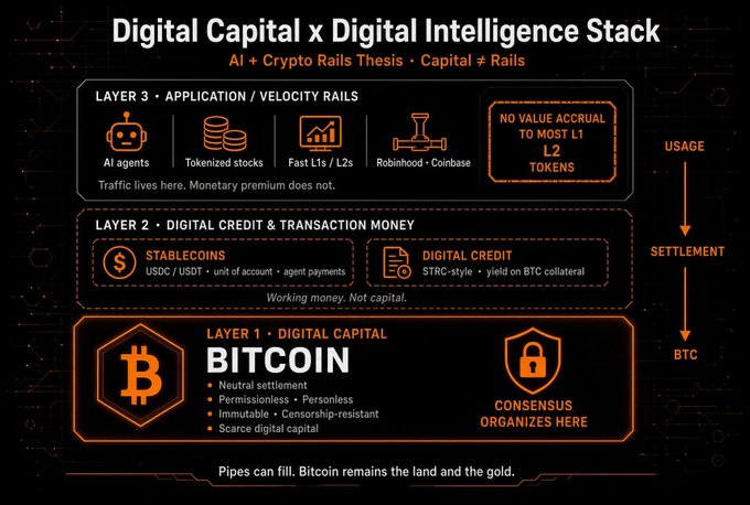 An infographic titled 'Digital Capital x Digital Intelligence Stack' illustrates a three-layer crypto/AI thesis, with Layer 1 being Bitcoin as digital capital, Layer 2 as stablecoins/transaction money, and Layer 3 as applications including AI agents, tokenized stocks, and Robinhood-Coinbase.