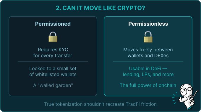 A comparison graphic labeled "2. CAN IT MOVE LIKE CRYPTO?" contrasting "Permissioned" tokens (requires KYC, locked to whitelisted wallets, a "walled garden") with "Permissionless" tokens (moves freely, usable in DeFi, the full power of onchain), stating "True tokenization shouldn't recreate TradFi friction."