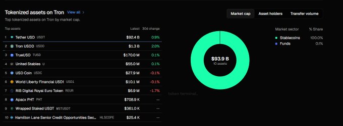 The image shows a dashboard of the top tokenized assets on Tron by market cap, totaling $93.9 B across 17 assets, with Stablecoins dominating at 100.0% (Funds at 0.1%). Leading assets include Tether (USDT) at $92.4 B, Tron (USDD) at $1.3 B, TrueUSD at $170.0 M, and United Stables (U) at $55.0 M, among others.

This visualization supports the post's claim that Tron's stablecoin market cap dominance is exceptionally high—nearly all $93.9 B of tokenized assets on Tron are stablecoins—explaining why Tron has captured $4.8 B in stablecoin growth versus just $2.59 B across the other nine top blockchains combined.