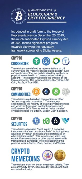 Infographic titled 'AMERICANS FOR BLOCKCHAIN & CRYPTOCURRENCY' explaining the Crypto-Currency Act of 2020 and categorizing digital assets into Crypto Currencies, Commodities, Securities, and Memecoins.