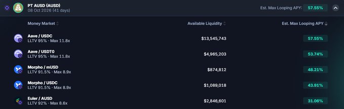 A financial dashboard showing PT AUSDe (AUSD) looping APY data from October 2026, listing pools like Aave/USDC (57.55%), Aave/USDT (53.74%), and Morpho/nUSDC (48.21%) with available liquidity amounts.