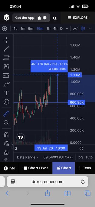 A DexScreener 15-minute candlestick chart shows a token reaching a peak of 1.11M with a 68.27% gain (+451.17K), currently sitting around 660.90K after pulling back, illustrating the volatile pump-and-dump cycle referenced in the post about $FOX.