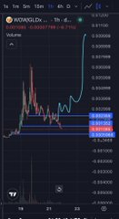 A cryptocurrency price chart on a mobile app displaying KWD/USDT with a significant upward price spike, showing candlestick patterns and horizontal support/resistance lines.