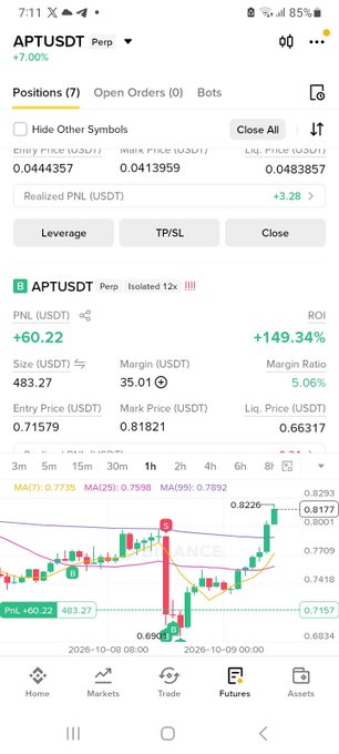 A mobile trading app screenshot showing a leveraged perpetual position for the APTUSDT trading pair with an isolated 12x leverage, displaying a PNL of '+60.22' and a ROI of '+149.34%'.