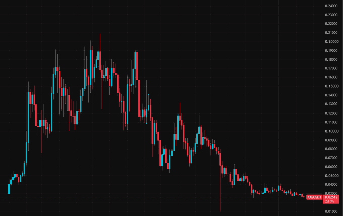 A candlestick chart for RAYSOL/USDT showing a downward trend from a high near 0.2000 to a current value of 0.02812, displayed on a dark background.
