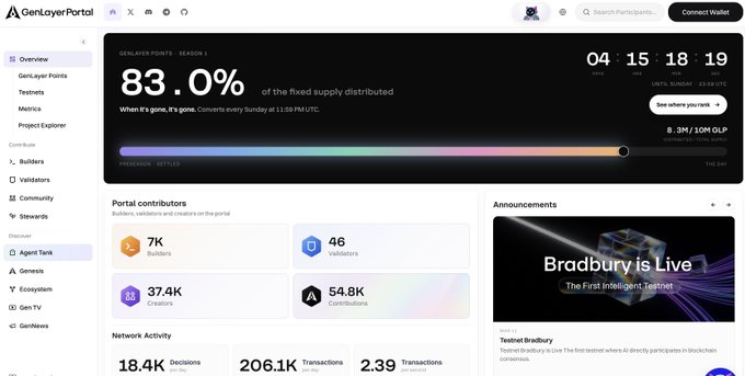 A screenshot of the GenLayerPortal dashboard showing 83.0% of GenLayer Points Season 1 distributed, with a countdown timer, portal contributors stats (7K builders, 46 validators, 37.4K creators, 54.8K contributors), and an announcement for 'Bradbury is Live'.