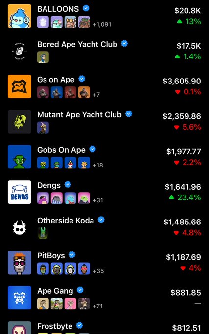 A screenshot of an NFT collection list showing prices and percentage changes, including 'BALLOONS' ($20.8K, +13%), 'Bored Ape Yacht Club' ($17.5K), 'Mutant Ape Yacht Club' ($2,359.86), 'Gobs On Ape' ($1,977.77), and others.