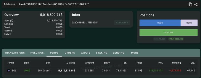 A wallet tracker dashboard for address 0xe0698483810b7ac6ece05988efe06707fd8049f5 displays a 20x cross leveraged long position on SOL (230.58K tokens, valued at $18,812,835.18) with a current PnL gain of $818,205.17, a funding cost of -$3,879.43, and a liquidation price of $67.14, confirming the wallet's highly profitable SOL long bet.