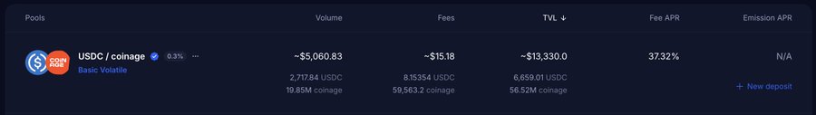 A DeFi liquidity pool interface showing USDC/coinage pool with volume ~$5,060.83, fees ~$15.18, TVL ~$13,330.0, and fee APR of 37.32%.