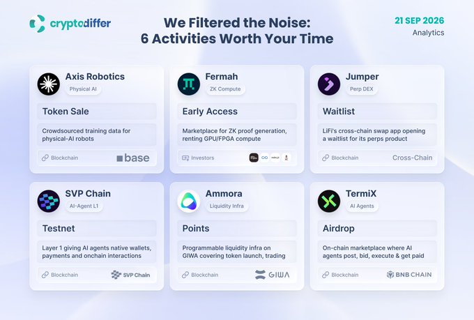 A 'cryptodiffer' analytics page dated 21 SEP 2026 listing 6 crypto activities: Axis Robotics (Token Sale), Fermah (Early Access), Jumper (Waitlist), SVP Chain (Testnet), Ammora (Points), and TermiX (Airdrop).
