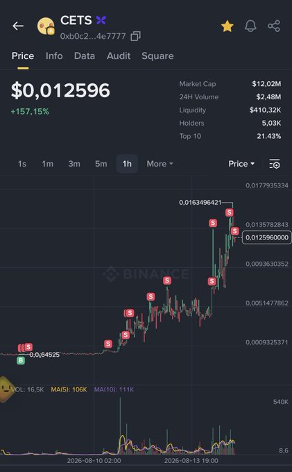 Screenshot of a cryptocurrency price chart on Binance showing the token CETS at $0.012596 with a +157.15% increase, market cap of $12.02M, and 5.03K holders.