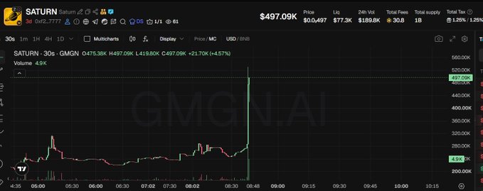 The image shows a cryptocurrency trading chart for the token "SATURN" on the GMGN platform, displaying a current price of $497.09K with a massive vertical price spike visible on the 30-second timeframe chart, accompanied by trading metrics including $60.49K liquidity, $77.3K 24h volume, and $159.8K total fees. This visually reinforces the post's narrative by showing SATURN experiencing the same kind of explosive price action that previously made MARS reach an $80M valuation, supporting the claim that Saturn-themed tokens are gaining momentum as the next planetary narrative.