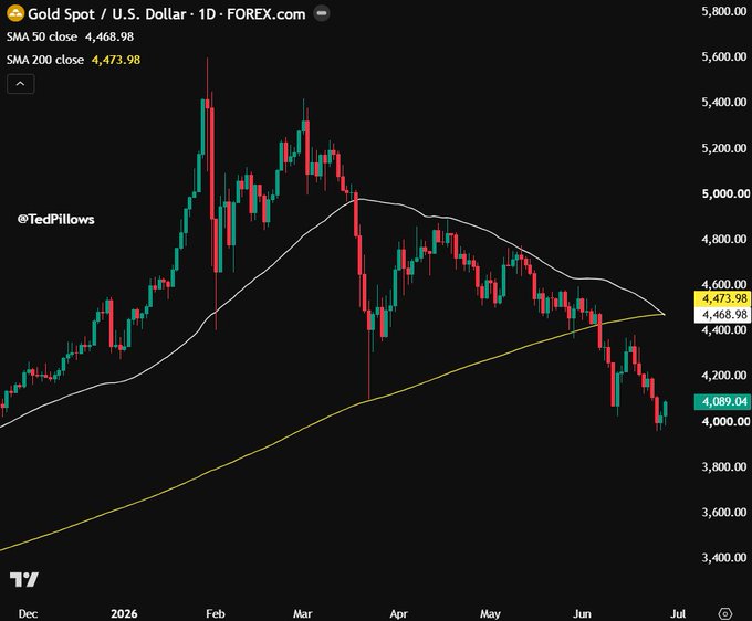 A daily candlestick chart of Gold Spot vs. U.S. Dollar (XAU/USD) shows the 50 SMA at 4,468.98 crossing below the 200 SMA at 4,473.98, forming a "death cross" as the price has declined to around 4,089.04 from highs near 5,600 in February 2026. This technical bearish signal aligns with the post noting gold's first death cross in nearly three years, with the previous instance preceding a sharp 6% drop.