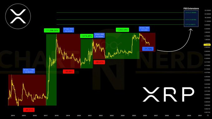 The image is a long-term XRP/USD chart annotated with historical bear market cycles, highlighting past drawdowns of -98.49%, -84.05%, -69.6%, and -71.70%, with Fibonacci extension levels projecting toward the $3.03–$8.39 range by 2031. It visually supports the post's analysis by showing that despite the current ~73% correction over ~358 days, XRP's bear markets have historically been deeper (85–96%) and longer (400–790 days), suggesting the current cycle may not yet be complete.