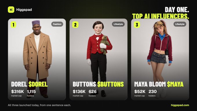 A "Higgspad" graphic titled "DAY ONE. TOP AI INFLUENCERS" showcases three AI character tokens launched simultaneously: $DOREL (Fashion, $316K market cap, 1,115 holders), $BUTTONS (Lifestyle, $136K market cap, 626 holders), and $MAYA (Lifestyle, $52K market cap, 230 holders), each with a unique visual design—aligning with the post noting they all launched today from one sentence each, with independent treasuries and video-creating capabilities.