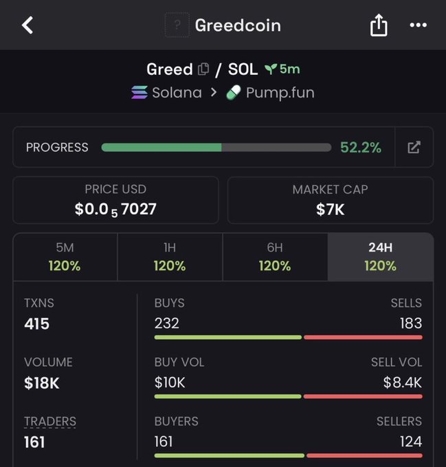 A cryptocurrency tracking screen displays 'Greedcoin' (Greed/SOL) on the Solana network via Pump.fun, showing a 52.2% progress bar, price of $0.027, market cap of $7K, and 415 transactions with consistent 120% gains across 5M, 1H, 6H, and 24H timeframes.