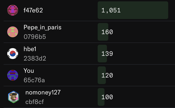 A leaderboard displays users including f47e62 (1,051), Pepe_in_paris (160), hbe1 (139), You (120), and nomoney127 (100) with their respective avatar icons.