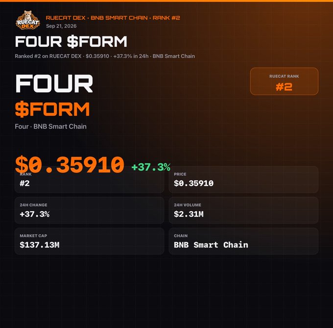 A dark-themed graphic for the cryptocurrency 'FOUR $FORM' on the BNB Smart Chain, showing a price of '$0.35910' and a '24H CHANGE' of '+37.3%'. The top text reads 'RUECAT DEX • BNB SMART CHAIN • RANK #2'.