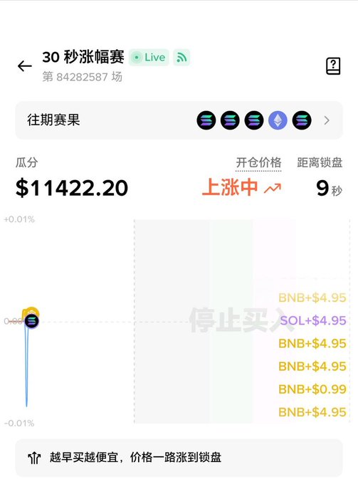A mobile app screenshot of a live crypto betting game titled '30 秒涨幅度' (30-second price change) showing a prize pool of $11422.20, a rising trend indicator, and a countdown of 9 seconds to lock-in.
