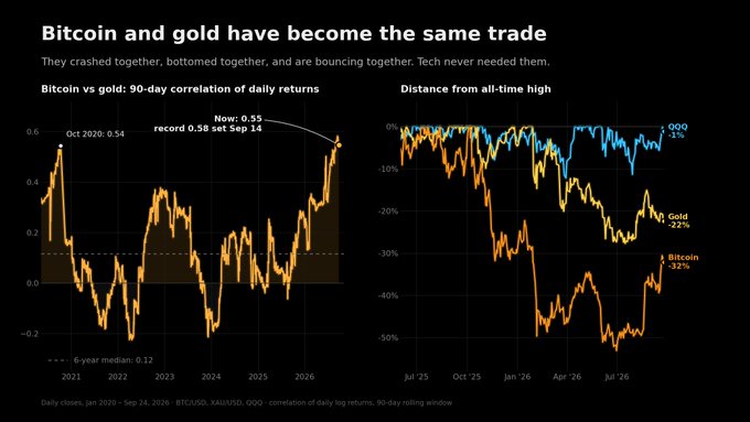 A financial chart titled 'Bitcoin and gold have become the same trade' comparing BTC to gold's 90-day correlation and distance from all-time high, noting a correlation of 0.55 set September 14 and showing BTC -32% from ATH.