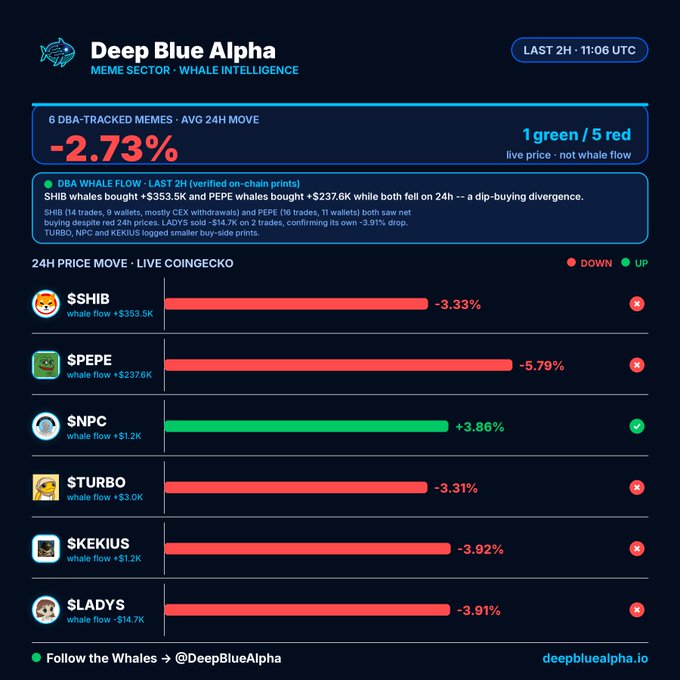 **Caption:** Deep Blue Alpha's whale intelligence dashboard for the meme sector shows a -2.73% average 24h move across 6 tracked tokens (1 green/5 red), with $SHIB (-3.33%, +$353.5K whale buy) and $PEPE (-5.79%, +$237.6K whale buy) displaying classic dip-buying divergence, while $SNPC (+3.86%) is the sole green outlier.

**Relevance to post:** The image directly visualizes the post's key claim — that despite mostly red price action, SHIB and PEPE whales are accumulating, confirming the dip-buying divergence narrative in real time.