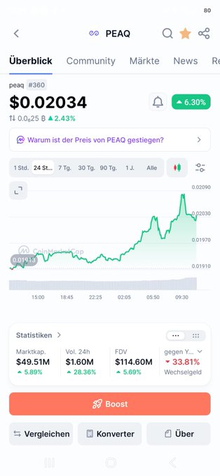 The image shows a cryptocurrency tracking app displaying PEAQ at $0.02034 with a 6.30% gain, featuring a price chart over the past 24 hours and market stats showing $49.51M market cap. This aligns with the post's claim that PEAQ is back above $0.02 and up around 6%, providing visual confirmation of the price action described.