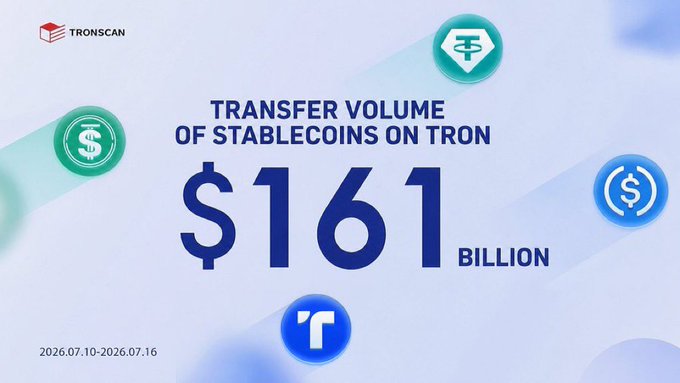A Tronscan graphic highlighting 'Transfer Volume of Stablecoins on Tron' at $161 Billion for the period 2026.07.10–2026.07.16, featuring USDT and USDC icons.