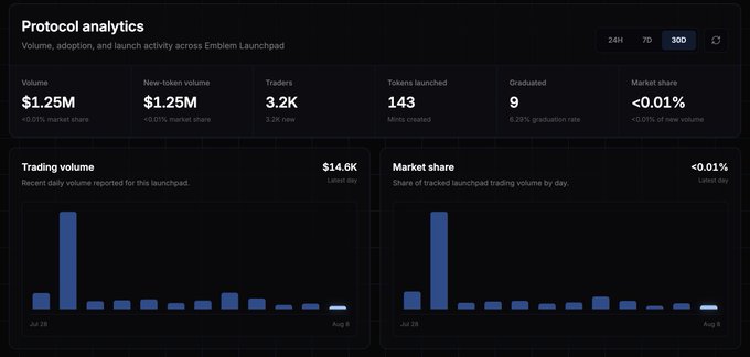 The image displays "Protocol analytics" for Emblem Launchpad, showing a 30-day view with key metrics: $1.25M total volume, 3.2K traders, 143 tokens launched, 9 graduated (6.29% graduation rate), and <0.01% market share, alongside bar charts illustrating a sharp decline in trading volume and market share following a spike on July 28. This visually reinforces the post's message about slowing launchpad activity, highlighting both the early hype and subsequent drop-off that prompted the team to shift focus toward supporting existing communities like @ilikehorseys and @EmblemLuna.