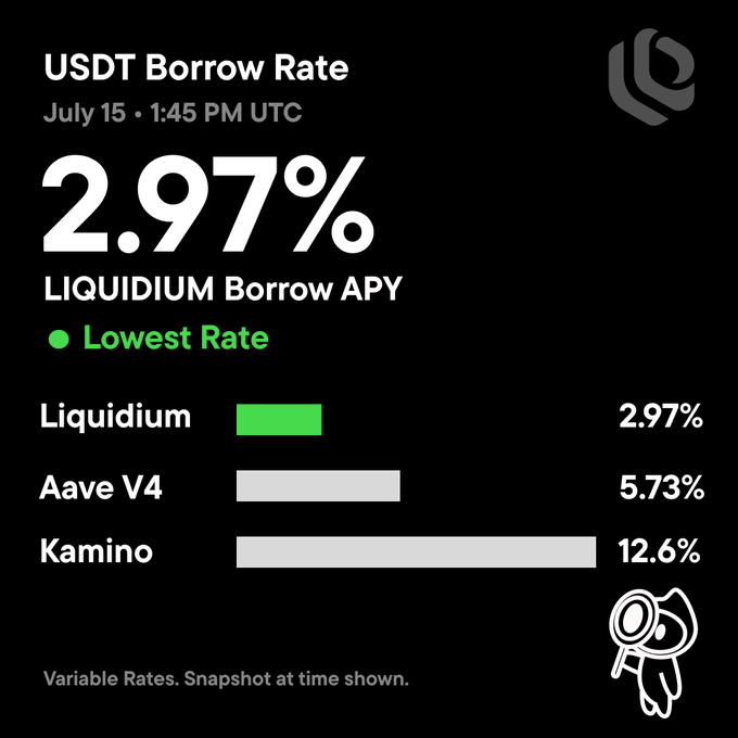 A graphic showing USDT borrow rates as of July 15 at 1:45 PM UTC, with Liquidium at 2.97% (lowest rate), Aave V4 at 5.73%, and Kamino at 12.6%.