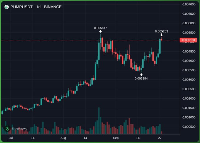 A candlestick chart of PUMPUSDT on Binance showing a price rally peaking at 0.005447 before pulling back to 0.003394 and recovering to 0.005263.