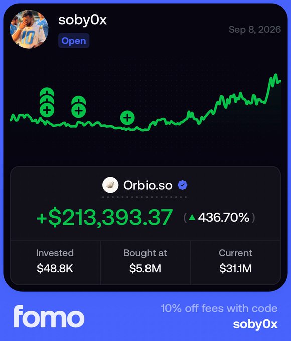 Fomo app screenshot showing user "soby0x" with a +$213,393.37 gain (+436.70%) on Orbio.so, with a 10% off promo code "soby0x".