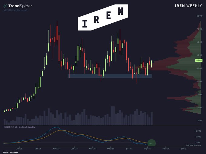 A TrendSpider weekly stock chart for IREN showing candlestick price action, MACD indicator, and a current value of 46.48.