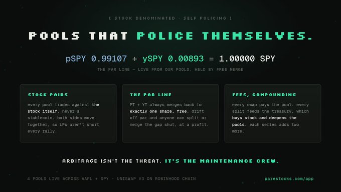 The image illustrates PARE's self-pricing liquidity pools with the equation "pSPY 0.99107 + ySPY 0.00893 = 1.00000 SPY," explaining that pools are denominated in the stock itself (SPY) rather than a stablecoin, with text emphasizing "STOCK DENOMINATED · SELF PRICING" and "every pool trades against the stock itself, never a stablecoin." This visually supports the post's point that both sides of PARE pools move together with the underlying stock since they trade stock against stock rather than against a stablecoin.