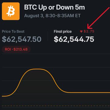A Polymarket "BTC Up or Down 5m" trading screen for August 3 (8:30-8:35AM ET) shows a Price to Beat of $62,547.50 and a Final price of $62,544.75—a $2.75 drop—resulting in a -$213.48 ROI, illustrating the last-second price manipulation the user referenced.