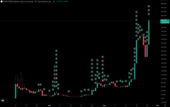 The image shows a candlestick chart for the $FLORK token on Uniswap (v3), displaying a dramatic price surge from around $30K to nearly $400K between September and October, with the caption "flywheel szn $flork" capturing the meme coin's explosive rally that resulted in a 48.67% gain to $322.6K.