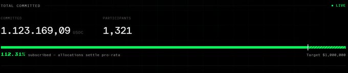 A dashboard shows total committed funds of 1,123,169.09 USDC with 1,321 participants, 112.31% subscribed against a $1,000,000 target.