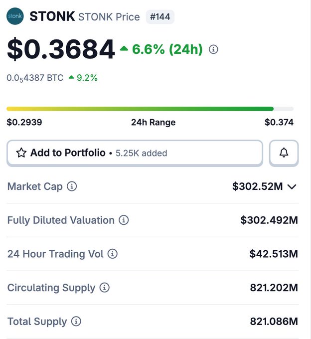 Cryptocurrency price tracker showing 'STONK STONK Price' at $0.3684, up 6.6% in 24 hours, with a market cap of $302.52M.
