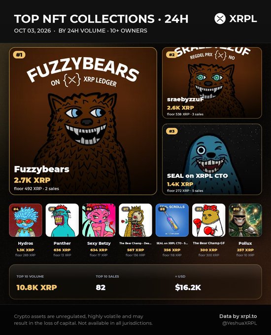 An infographic titled 'TOP NFT COLLECTIONS · 24H' on Oct 03, 2026 by XRPL, showing rankings with Fuzzybears at #1 (2.7K XRP), followed by sraebyzzuf and SEAL on XRPL CTO, plus other collections with 24H volumes in XRP.